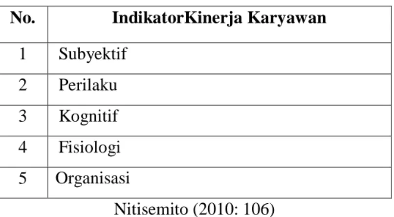 Tabel 3.2.  Indikator Stres Kerja 