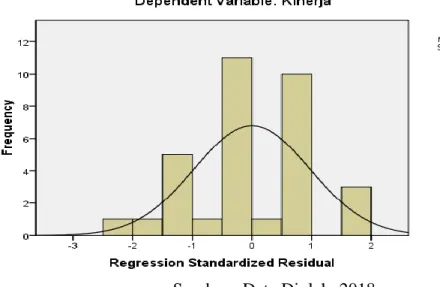 Gambar 4.1  Output SPSS Histogram 