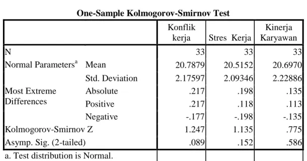 Tabel 4.41  Uji Normalitas Data 
