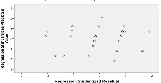 Gambar 4.2  Output SPSS Scatterplot 