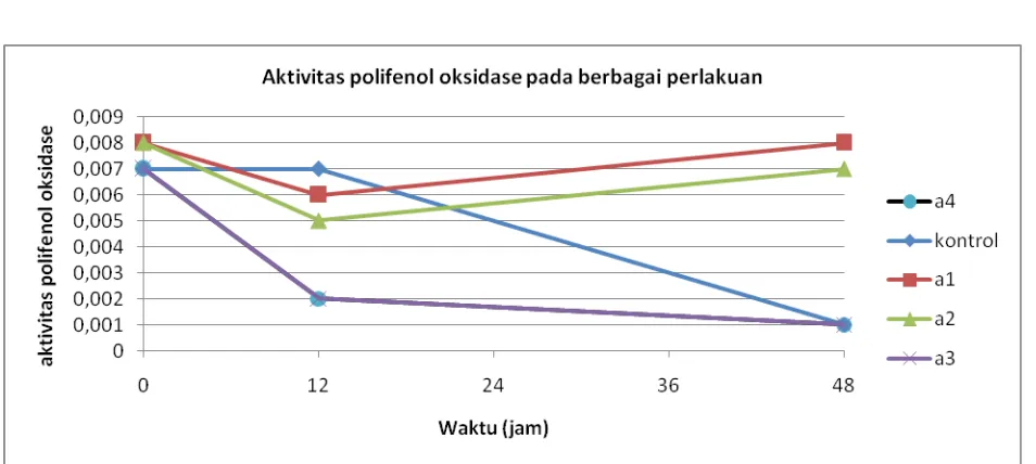 Tabel 2. Aktivits Polifenol oksidase mutan pisang setelah diinokulasi dengan BDB