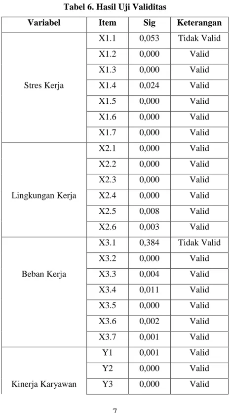 Tabel 6. Hasil Uji Validitas 