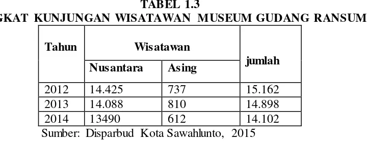 TABEL 1.3 TINGKAT KUNJUNGAN WISATAWAN MUSEUM GUDANG RANSUM 