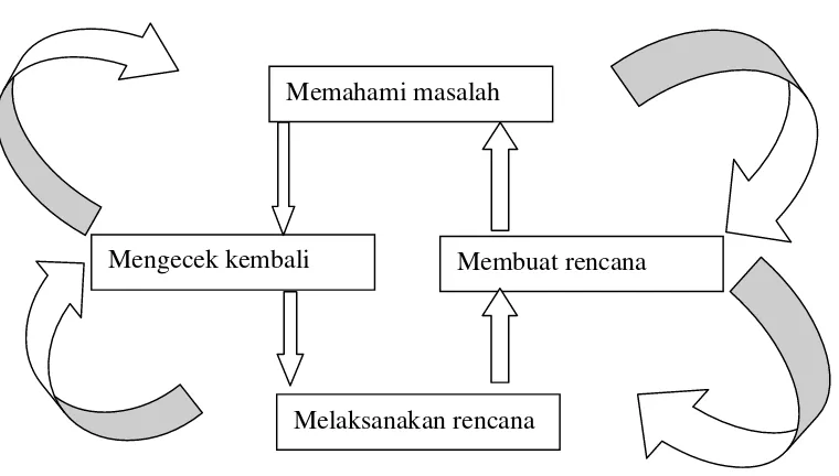 Gambar 1. Bagan Langkah-Langkah Pemecahan Masalah Matematika(Poyla dalam Budhayanti 2008 : 9-8)