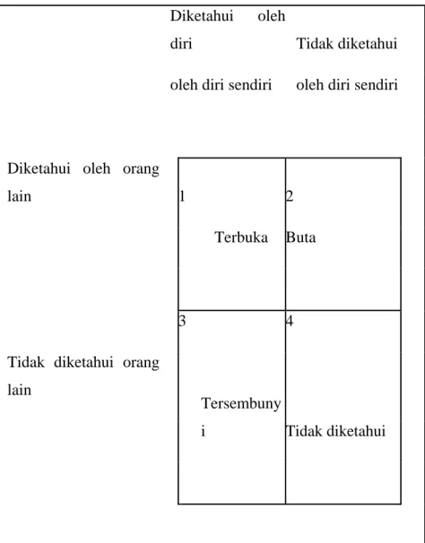 Gambar 2.5 Johari Window 