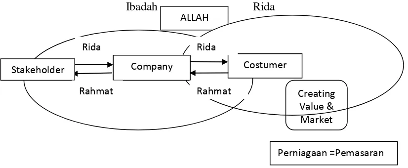 Gambar Kerangka Pemasaran dalam Bisnis Islam 