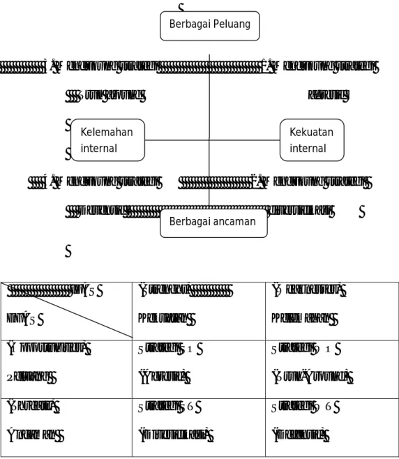 Tabel 2.2 Matriks SWOT 