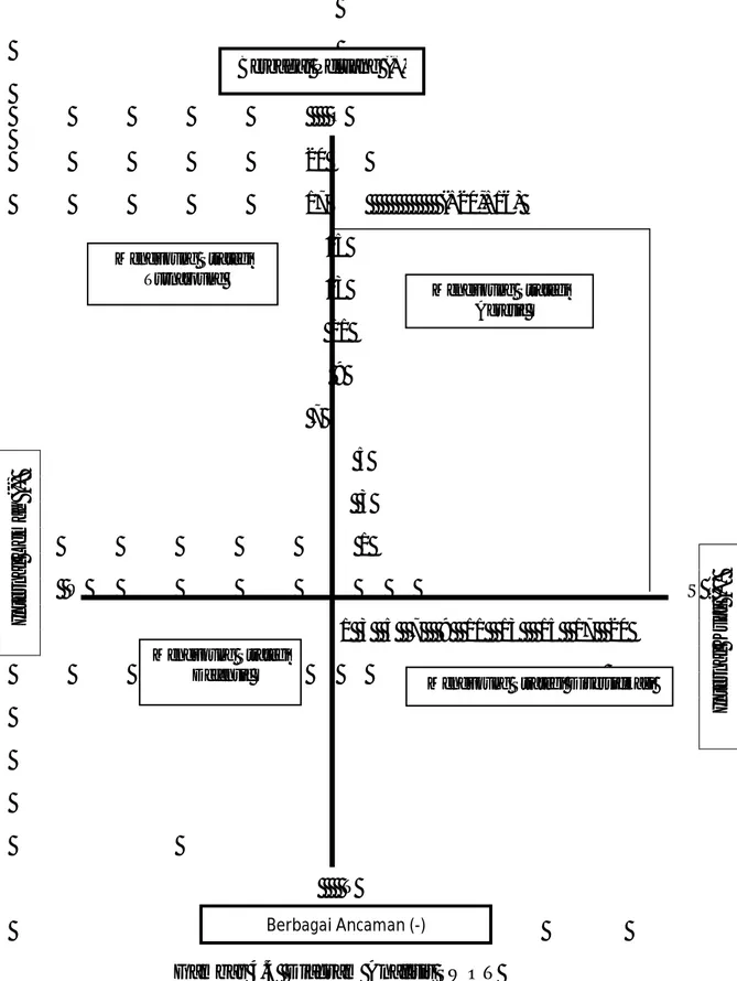 Gambar 4.4  Diagram Analisis SWOT 
