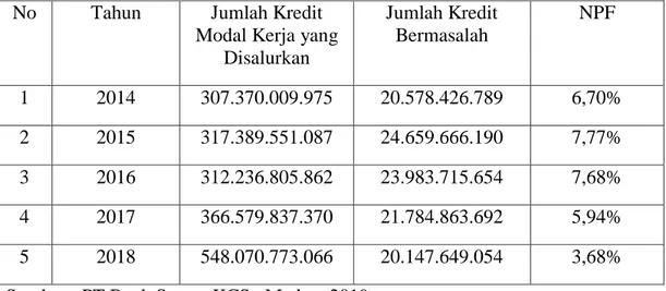 Tabel  1.1  Data  Kredit  Modal  Kerja  Bermasalah  /  NPF  PT.  Bank  Bank  Sumut KCSy Tahun 2014- 2018