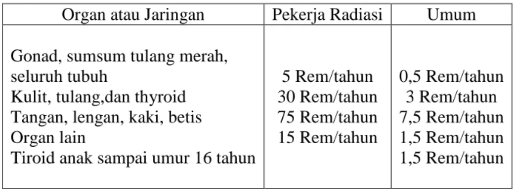 Tabel 1.  MPD untuk Pekerja radiasi dan Umum  Organ atau Jaringan   Pekerja Radiasi  Umum  Gonad, sumsum tulang merah,  