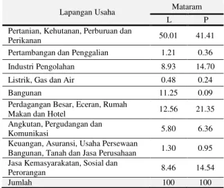 Tabel Angka Segmentasi Full Employment Menurut  Lapangan Usaha dan Jenis Kelamin di Wilayah  Kebudayaan Mataraman Provinsi Jawa Timur Tahun 2012 