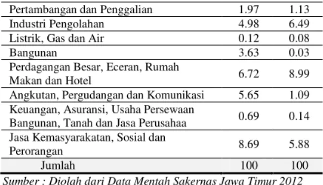 Tabel Angka Segmentasi Full Employment  Menurut  Lapangan Usaha dan Jenis Kelamin di Wilayah  Kebudayaan Madura Provinsi Jawa Timur Tahun 2012 