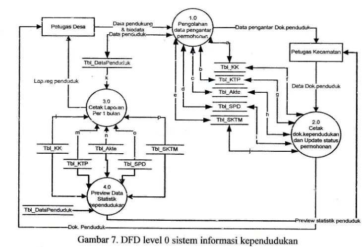 Gambar 7. DFD level 0 sistem informasi kependudukan