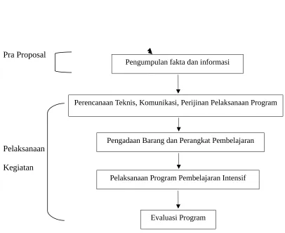 Gambar 1.  Diagram Metode Pelaksanaan Program
