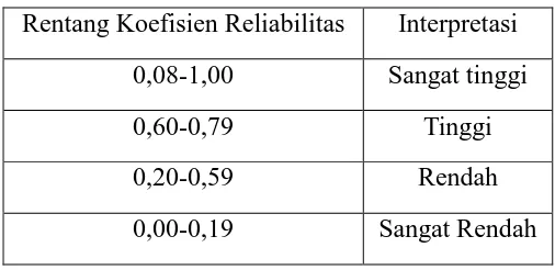 Tabel 3.4 Interpretasi Koefisien Reliabilitas 