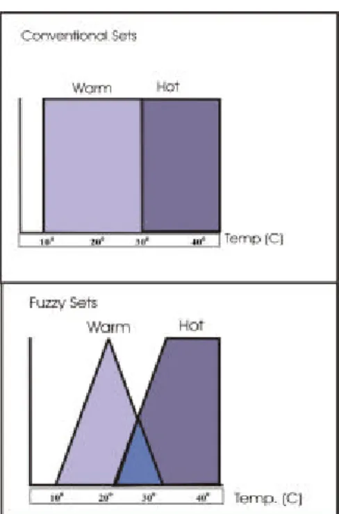Gambar 2.3. Conventional Set dan Fuzzy Set 