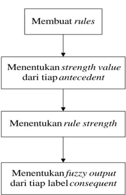 Gambar 2.8. Blok Diagram Rule Evaluation 