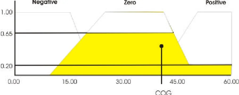 Gambar 2.9. Metode Centre of Gravity (COG) 