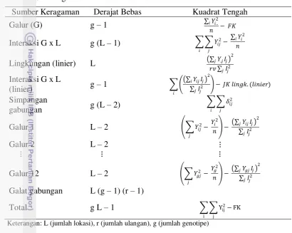 Tabel 7 Sidik ragam analisis stabilitas Eberhart dan Russel 