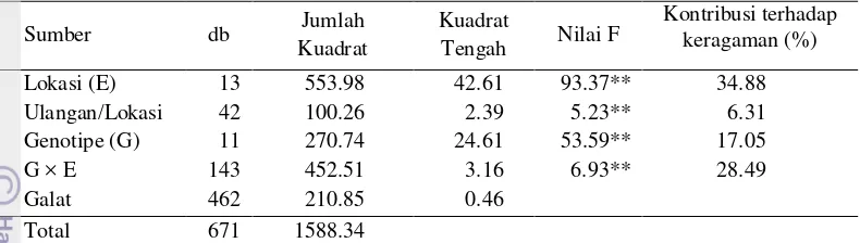 Tabel 9 Sidik ragam gabungan produktivitas gabah kering giling dari 14 lingkungan (7 lokasi selama dua musim pengujian) 