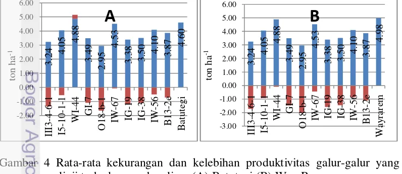 Gambar 4 Rata-rata kekurangan dan kelebihan produktivitas galur-galur yang 