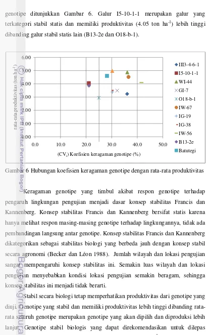 Gambar 6 Hubungan koefisien keragaman genotipe dengan rata-rata produktivitas 