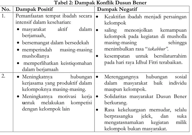 Tabel 2: Dampak Konflik Dusun Bener 