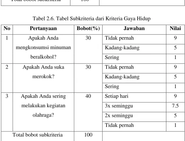 Tabel 2.7. Tabel Contoh Kasus Metode Simple Additive Weighting (SAW) 