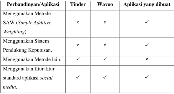 Tabel 2.9. Tabel Perbandingan Aplikasi Sejenis dan Aplikasi yang dibuat  Perbandingan/Aplikasi  Tinder  Wavoo  Aplikasi yang dibuat  Menggunakan Metode 