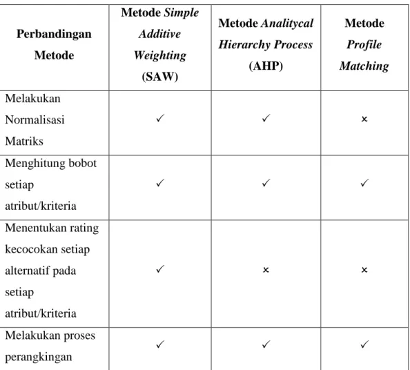 Tabel 2.10. Tabel Perbandingan Metode Sejenis dan Metode yang digunakan 