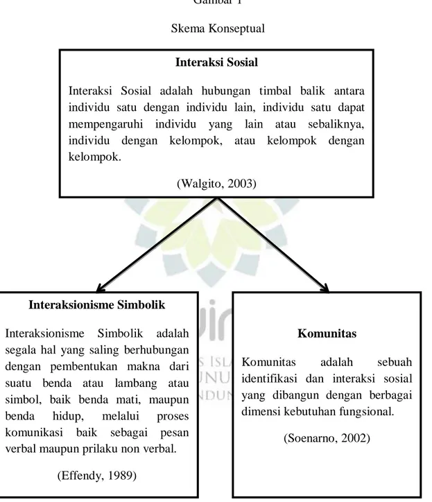 Gambar 1  Skema Konseptual 