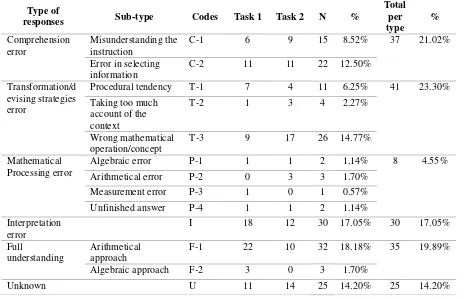 Table 8. Frequency of teachers’ performance on problem solving task 