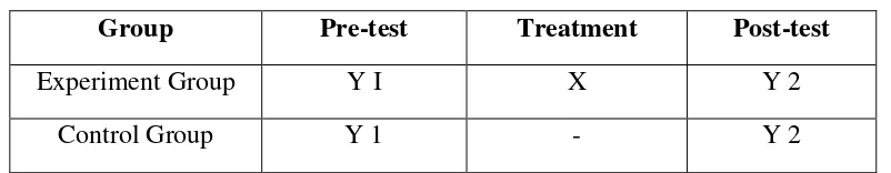 Table 3.1 Design of pre-test and post-test 
