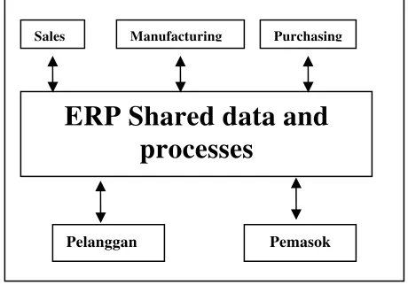 Gambar 1.  Arsitektur E-Business Sinkronous 