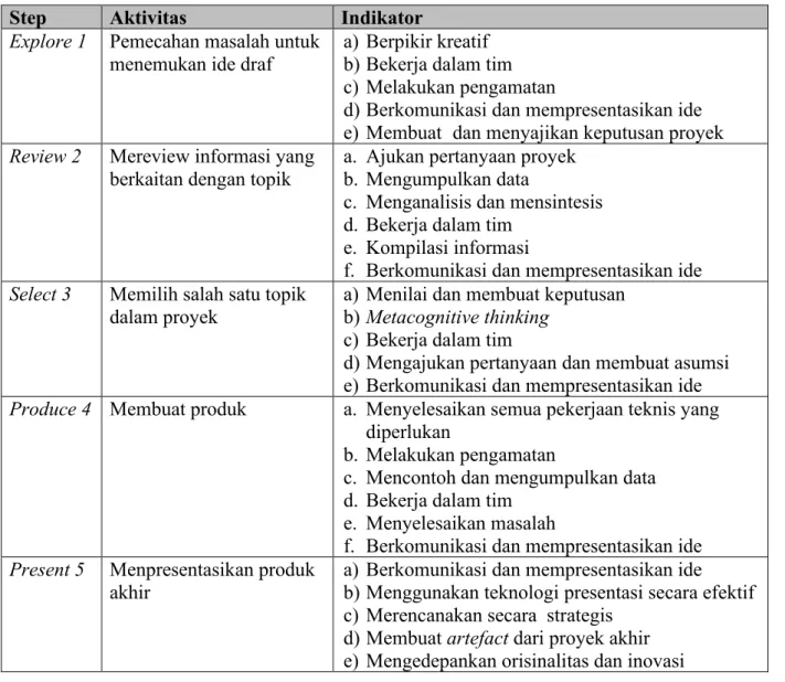 Table 1.1 Bingkai-kerja (framework) PBL 