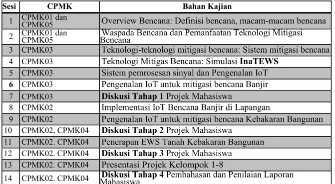 Tabel 2. Plot bahan pada CPMK