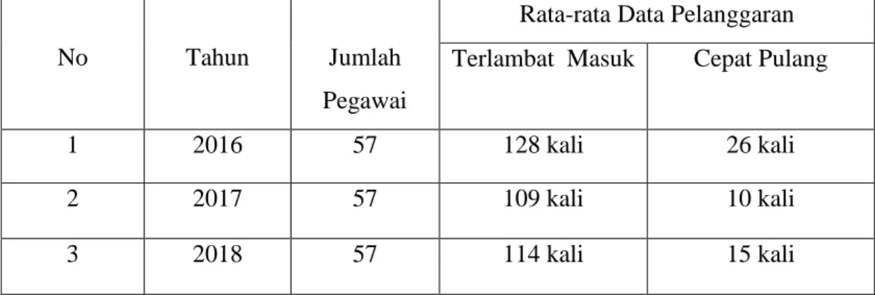 Tabel A.1 Data Pelanggaran Pegawai Balai Veteriner Medan  