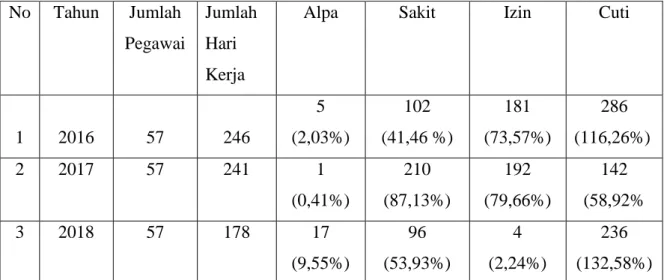 Tabel A.2 Absensi Pegawai Balai Veteriner Medan 