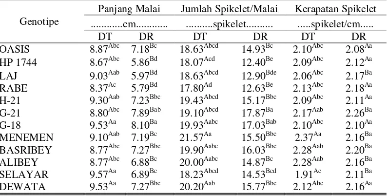 Tabel 7. Tabel Dwi Arah Karakter Panjang Malai, Jumlah Spikelet/Malai, dan Kerapatan Spikelet 
