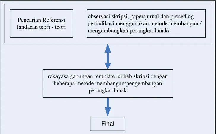 Gambar 1. Metode penelitian merelasikan metode dengan tamplate  