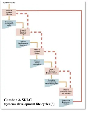 Gambar 2. SDLC  (systems development life cycle) [3] 