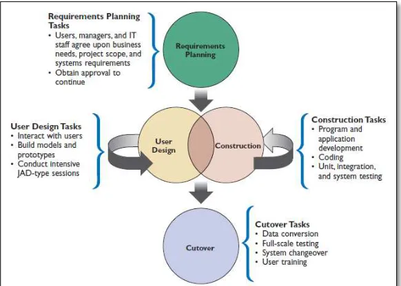 Gambar 3. RAD (Rapid Application Development) [3] 