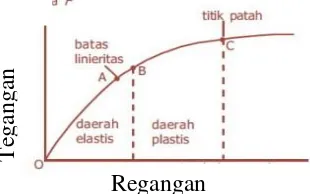 Gambar 2.2 Grafik hubungan tegangan dan regangan.38