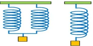 Gambar 2.5 Dua buah pegas disusun paralel (kiri) dapat diganti dengan sebuah pegas yang memiliki tetapan gaya kp  