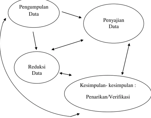 Gambar 2.1  Komponen-komponen analisis data : Model Interaktif  (Matthew dan Huberman, 1992 ) 
