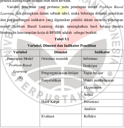 Tabel 3.1 Variabel, Dimensi dan Indikator Penelitian 