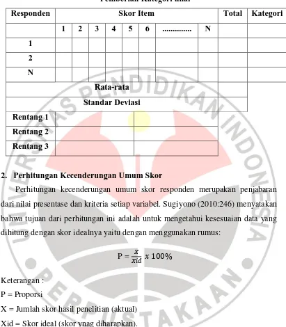 Tabel 3.6 Pemberian Kategori nilai 