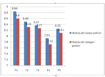 Gambar 2. Diagram perbandingan waktu alir (detik) tanpa dan dengan penambahan pelicin  variasi suhu pengeringan granul 