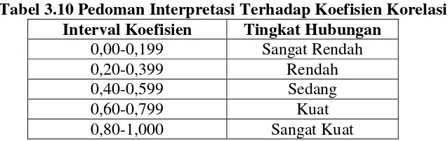 Tabel 3.10 Pedoman Interpretasi Terhadap Koefisien Korelasi 