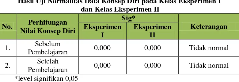 Tabel 4.8 Hasil Uji Normalitas Data Konsep Diri pada Kelas Eksperimen I 